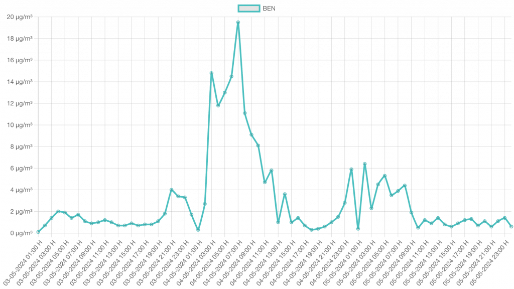 Gráfica que muestra un pico de concentración del benceno que llega a superar los 20μg/m3